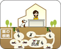 ベイト工法